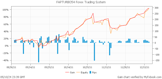 FAPTURBO54 Forex Trading System by Forex Trader FAPTURBO